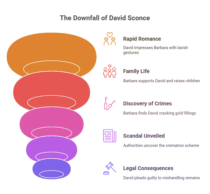 Colorful funnel infographic showing stages of consumer decision-making and sales conversion process.