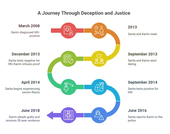 Timeline infographic showing stages of HIV infection progression and key symptoms.