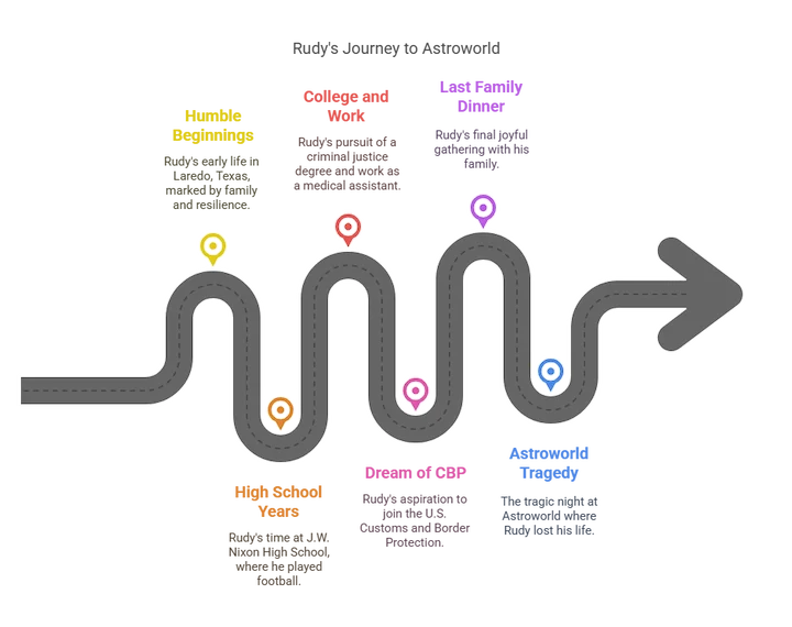 Timeline showing Rudy Peña’s life journey milestones and goals.