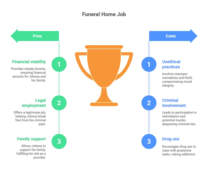 Pros and cons diagram showcasing decision-making influences, representing Johnny Pollerana’s life choices.