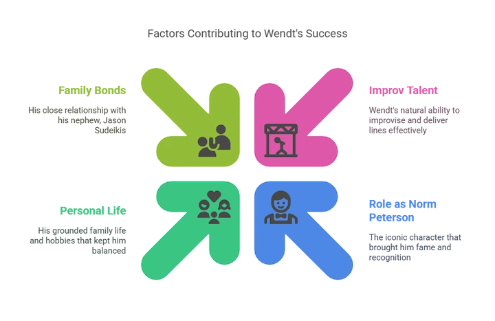 Colorful infographic showing four core improv comedy skills: status, listening, offers, character.