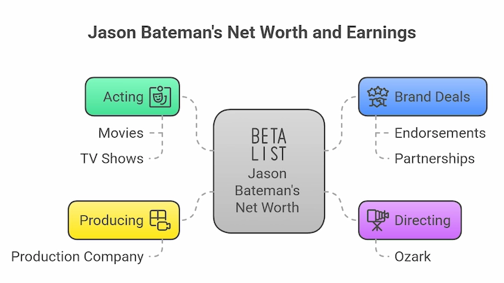Jason Bateman’s Net Worth chart showing earnings sources: acting, directing, producing, brand deals.