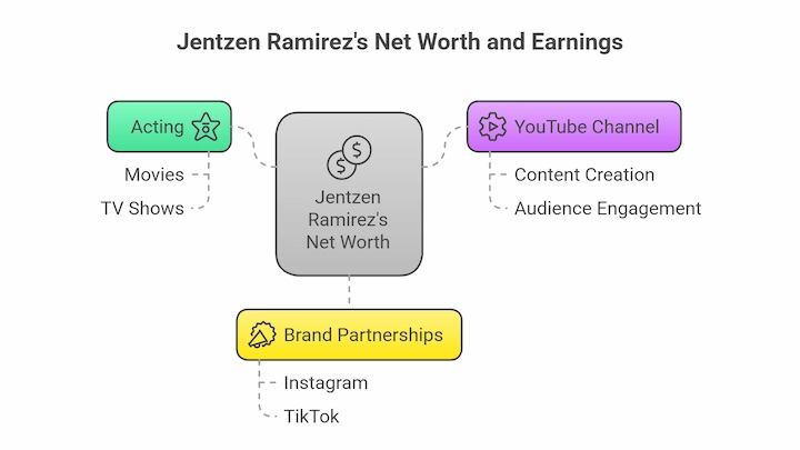 Infographic showing Jentzen Ramirez’s Net Worth 2025 sources: acting, YouTube, brand partnerships.