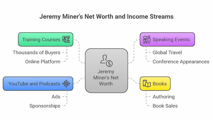Jeremy Miner’s Net Worth chart showing income streams: courses, events, books, YouTube, and podcasts.