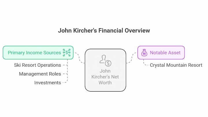 John Kircher’s financial overview chart showing income sources and Crystal Mountain Resort asset.