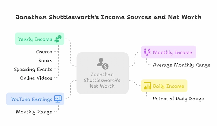 Jonathan Shuttlesworth’s income sources and net worth infographic with yearly, monthly, daily earnings.