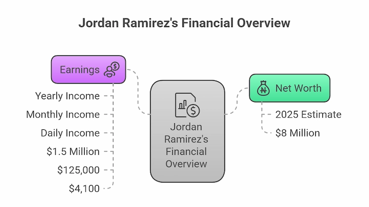 Jordan Ramirez’s financial overview 2025 infographic showing earnings and net worth breakdown.