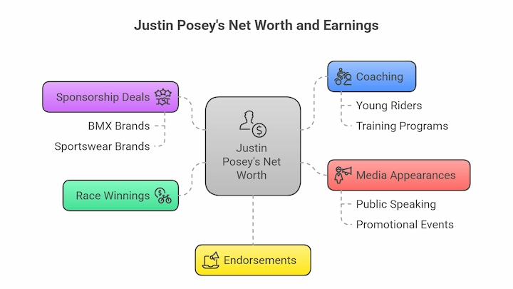 Justin Posey’s Net Worth and Earnings chart showing income sources like coaching and endorsements.