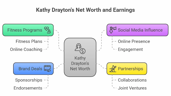 Diagram showing Kathy Drayton’s Net Worth and Earnings from fitness, social media, deals, partnerships.