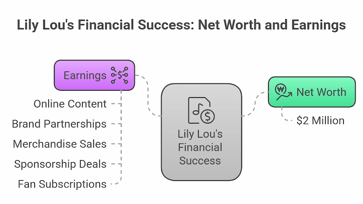 Lily Lou’s financial success flowchart showing her net worth, earnings sources, and income breakdown 2025