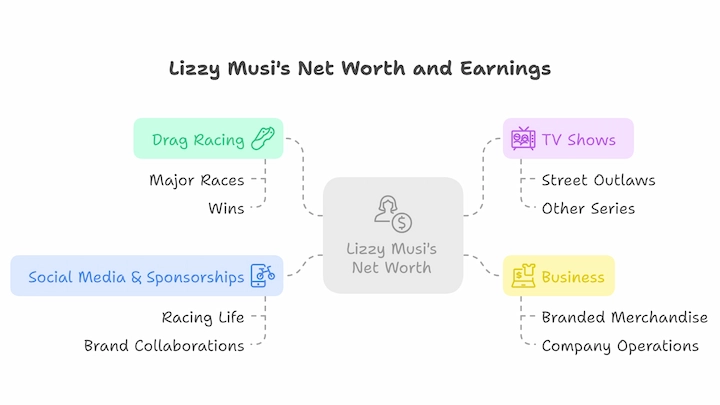 Infographic showing Lizzy Musi’s net worth sources: drag racing, TV shows, business, and sponsorships.