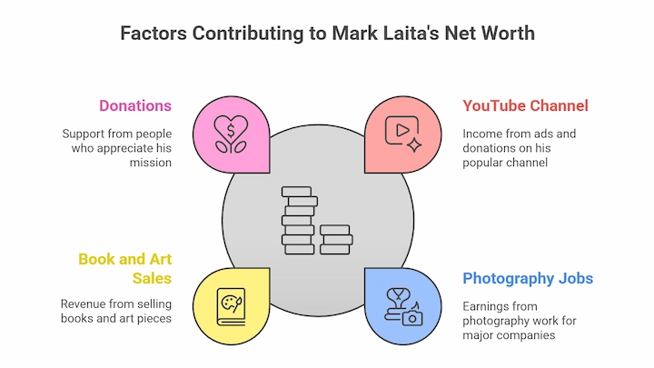 Infographic showing four main factors that contribute to Mark Laita’s net worth with icons.