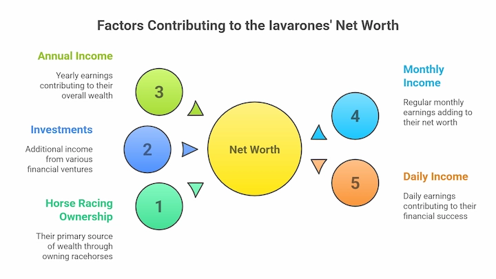 Visual chart showing factors contributing to Michael and Jules Iavarone’s Net Worth and income streams.