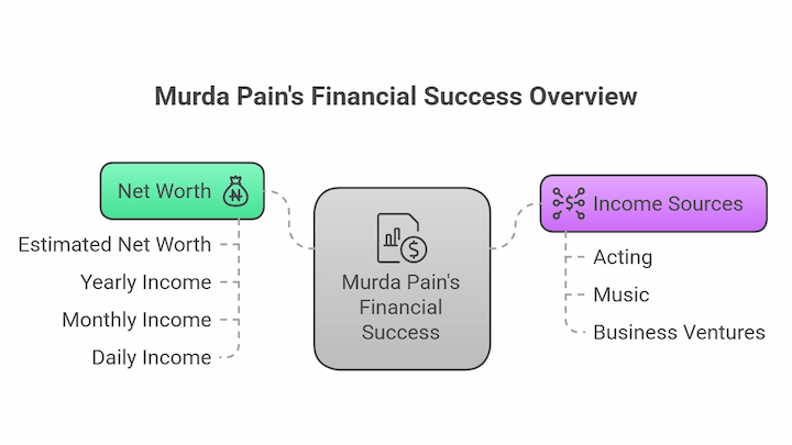 Murda Pain's Financial Success Overview infographic showing net worth, income, and income sources