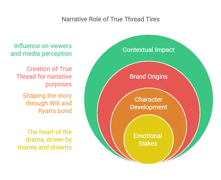Concentric circles represent brand origins character development emotional stakes, contextual impact.