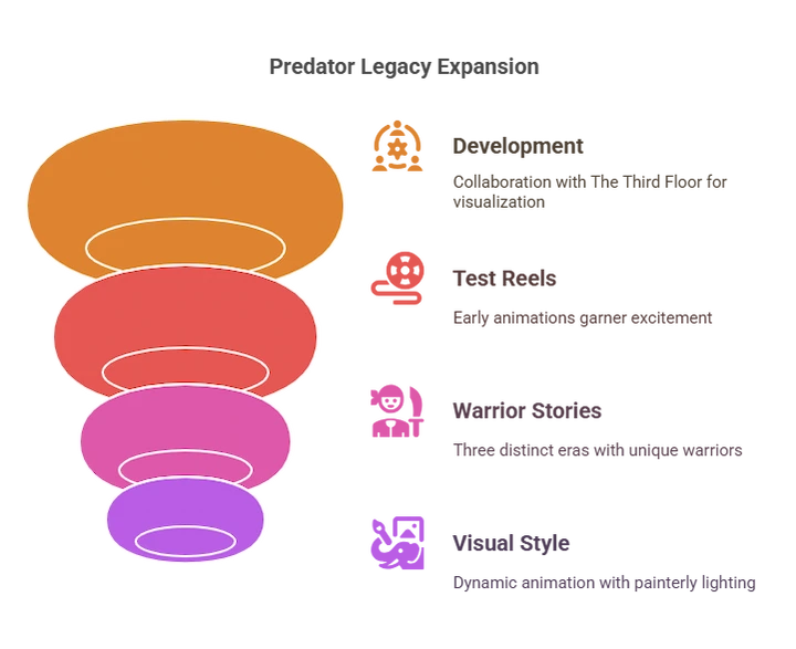 Funnel infographic showing the animation pipeline stages—concept, previs, real-time lighting, final compositing.