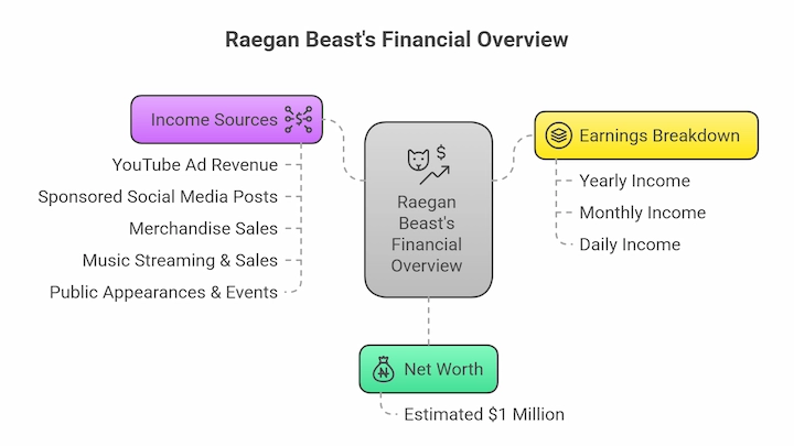 Raegan Beast’s Financial Overview infographic showing income sources, earnings, and $1 million net worth
