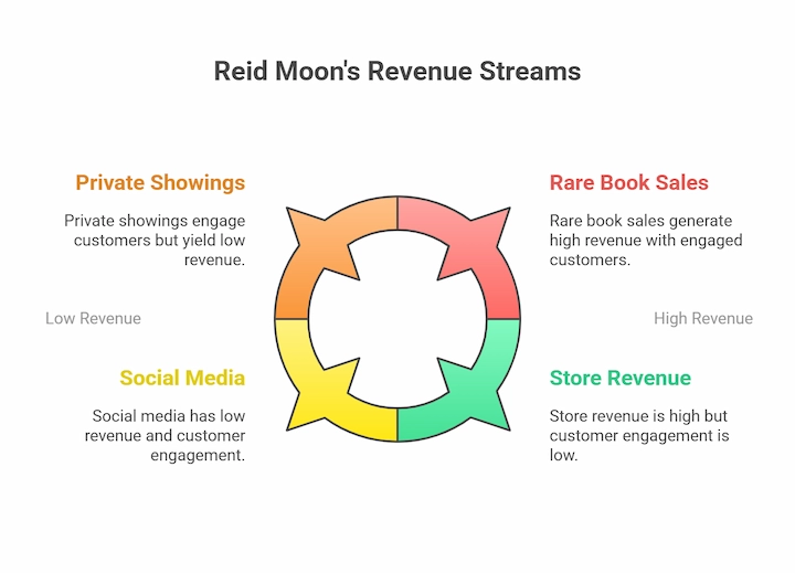 Infographic showing Reid Moon’s revenue streams: rare books, store, social media, private showings.