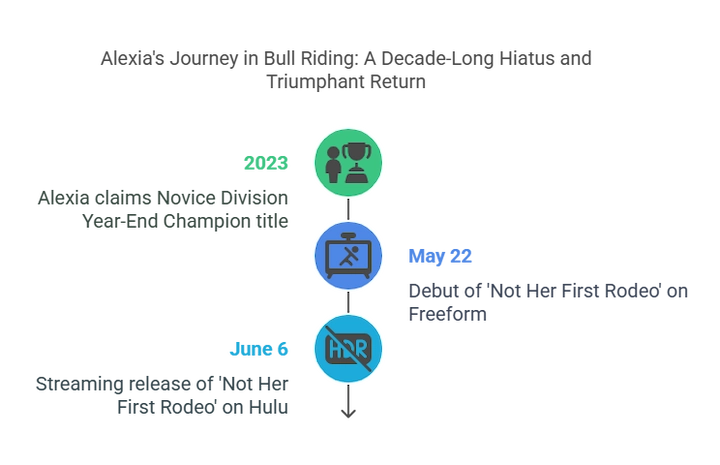 Timeline infographic with stages junior champion, military training, and rodeo comeback.