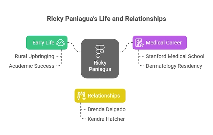 Infographic of Ricky Paniagua’s early life, medical career, and personal relationships journey.