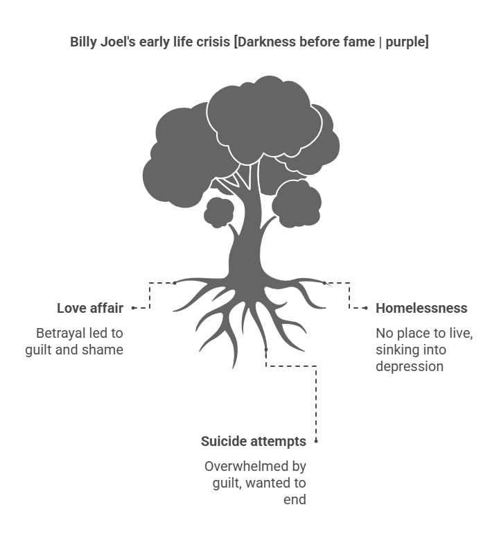 Graphic diagram of a tree mapping Billy Joel’s musical roots at base to global success branches (II).