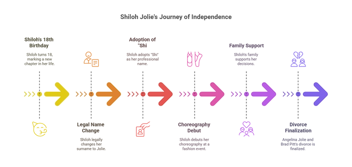 Shiloh Jolie career and name change timeline visual chart.