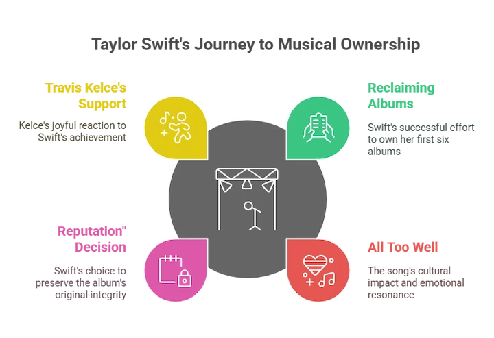 Taylor Swift’s music ownership impact infographic showing artist empowerment.
