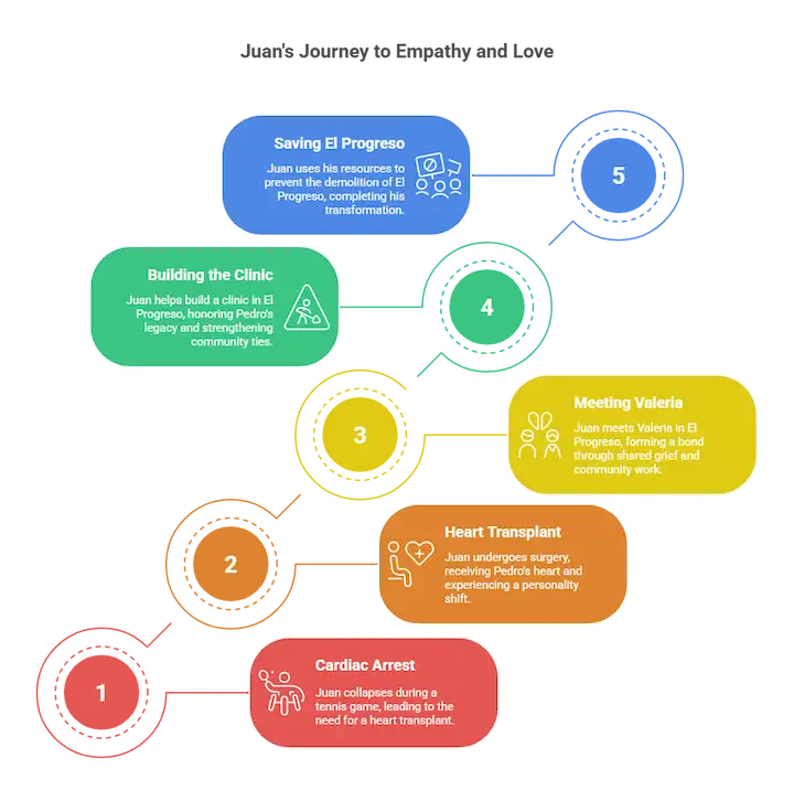 Infographic showing Juan Manuel’s transformation journey in The Heart Knows movie.
