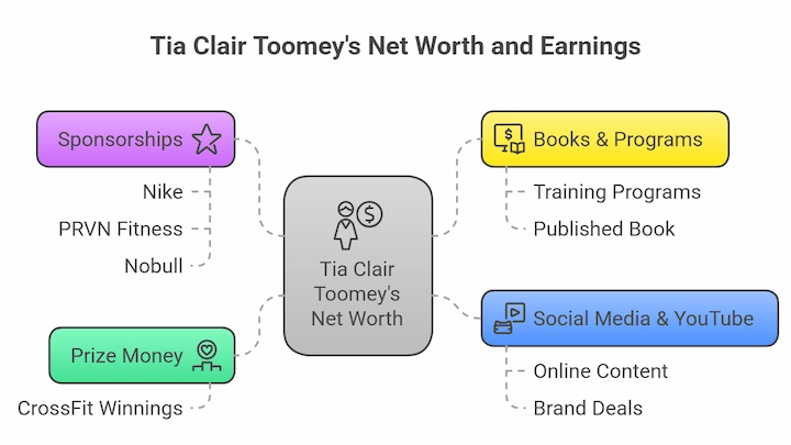 Tia Clair Toomey’s net worth and earnings breakdown chart showing income sources from sports and media.