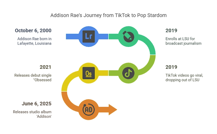 Flowchart showing Addison Rae’s career pivot from Lightroom edits to TikTok fame to debut album launch.