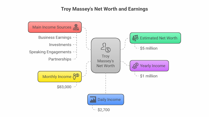 Troy Massey’s Net Worth and earnings chart showing income sources, yearly, monthly, and daily income