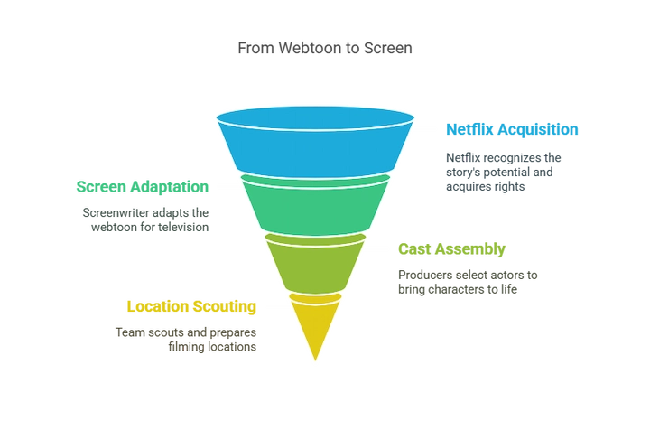 Four-stage funnel showing Mercy for None production steps from webtoon to location filming.