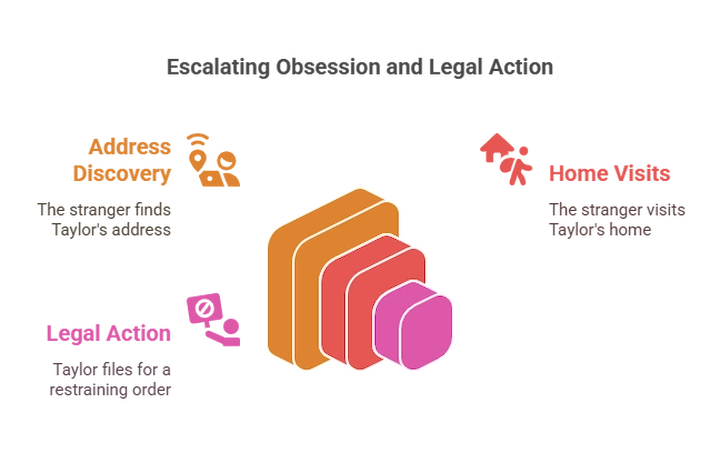 Chart showing escalation stages of stalker behavior from attention to legal action.