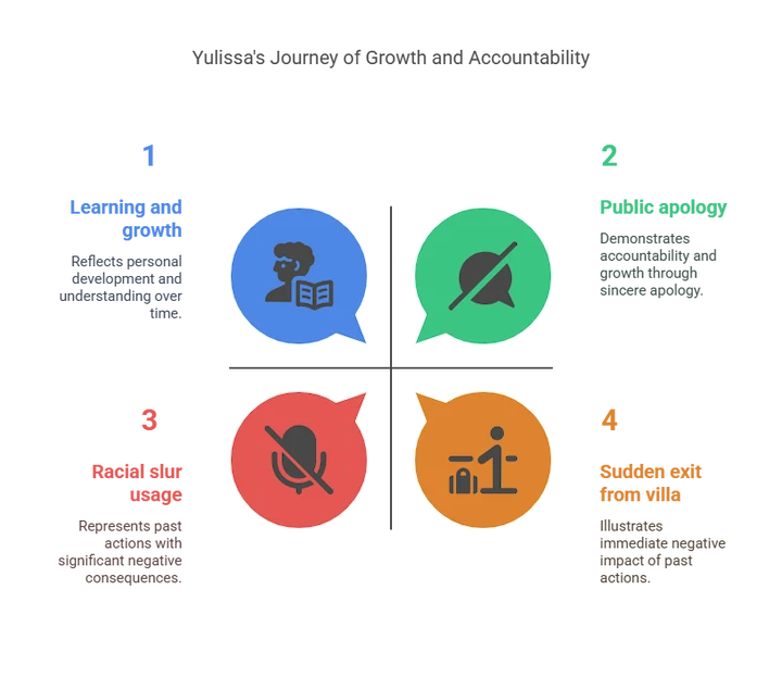  Graphic illustrating four steps in a reality show vetting process using color-coded speech bubble icons.
