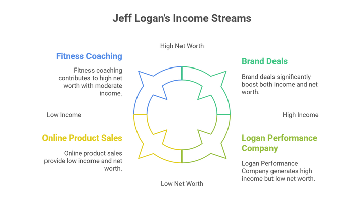 Infographic showing Jeff Logan's business strategy and success cycle with key growth components.